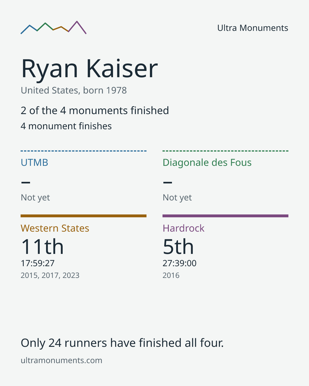 Results card for Ryan Kaiser