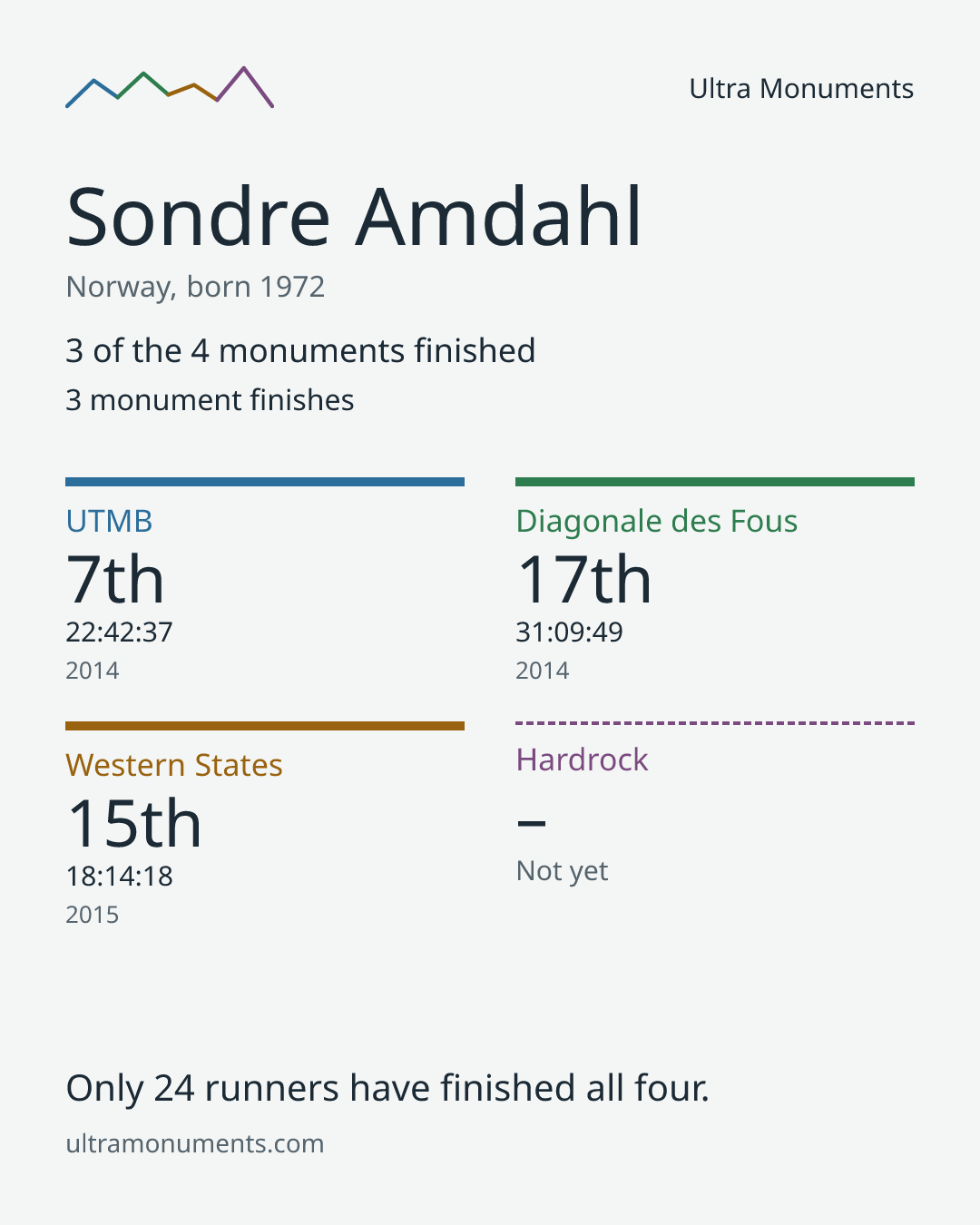 Results card for Sondre Amdahl