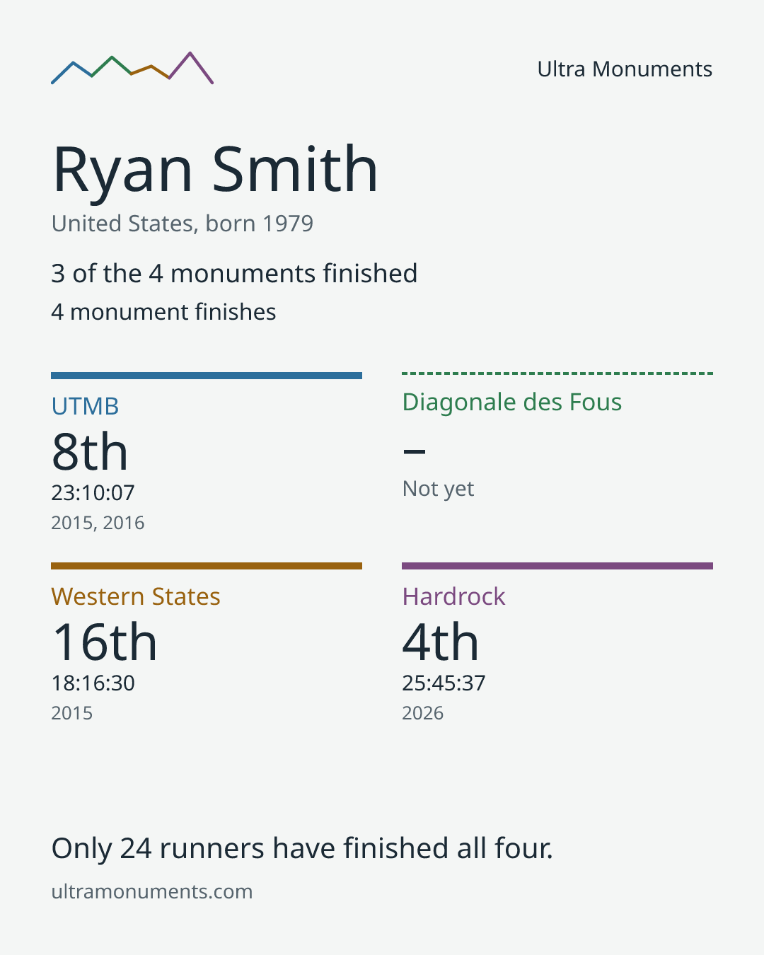 Results card for Ryan Smith