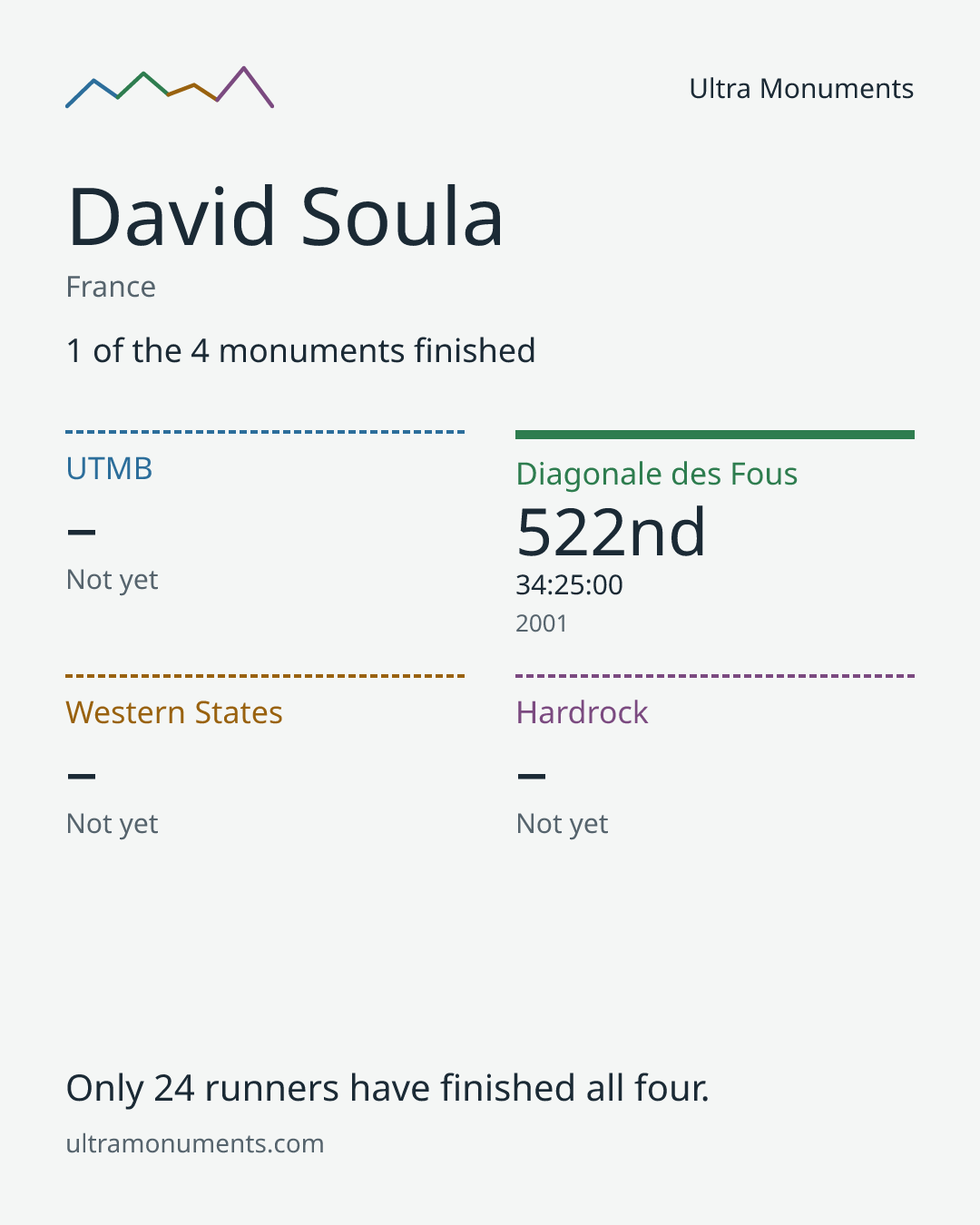 Results card for David Soula