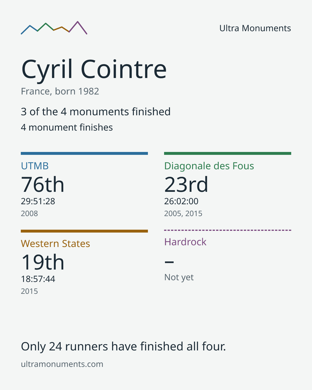 Results card for Cyril Cointre