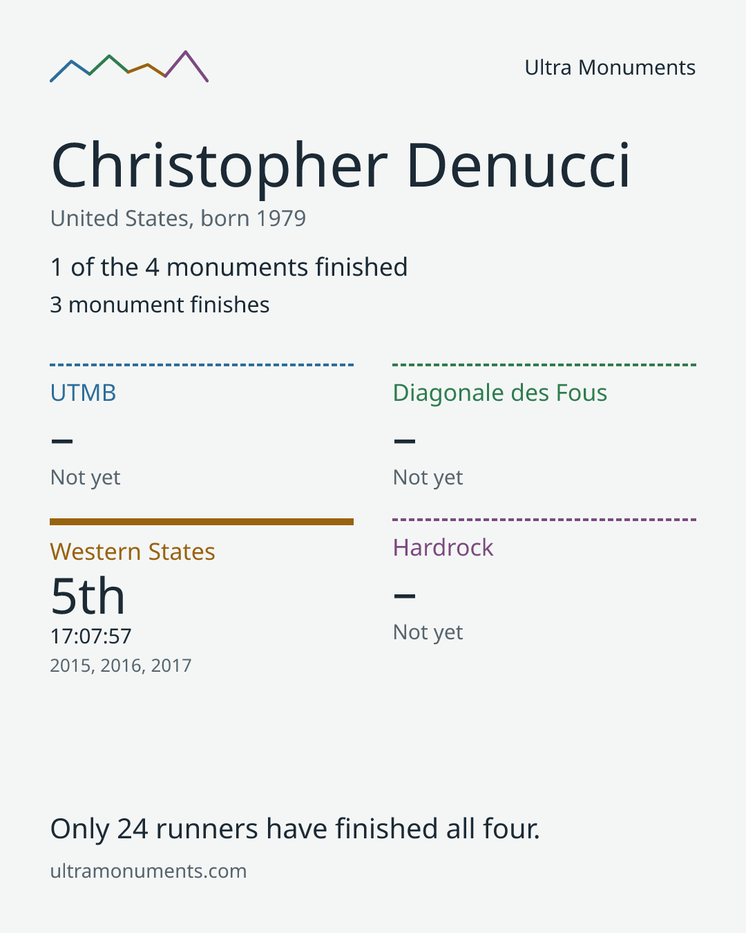 Results card for Christopher Denucci