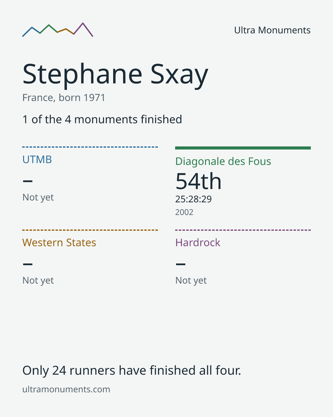 Results card for Stephane Sxay