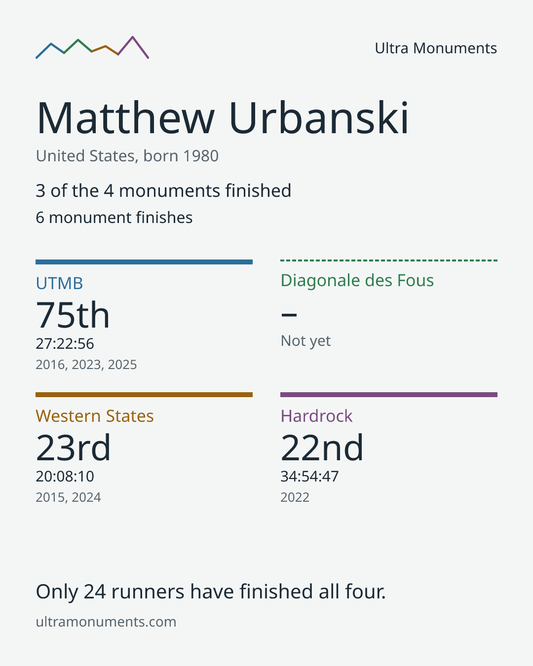 Results card for Matthew Urbanski