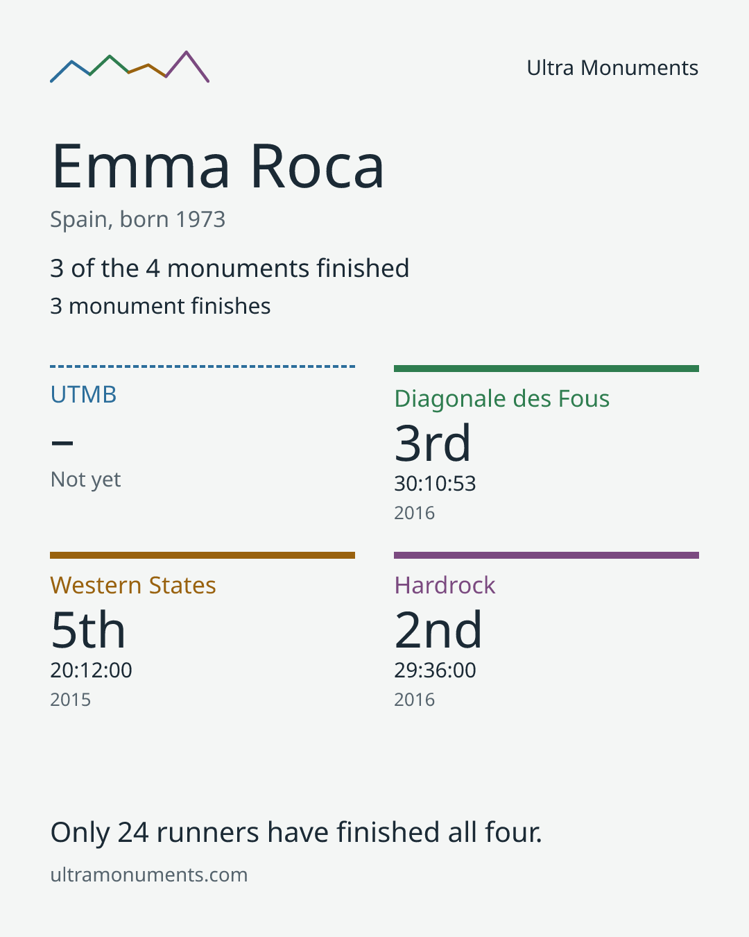 Results card for Emma Roca
