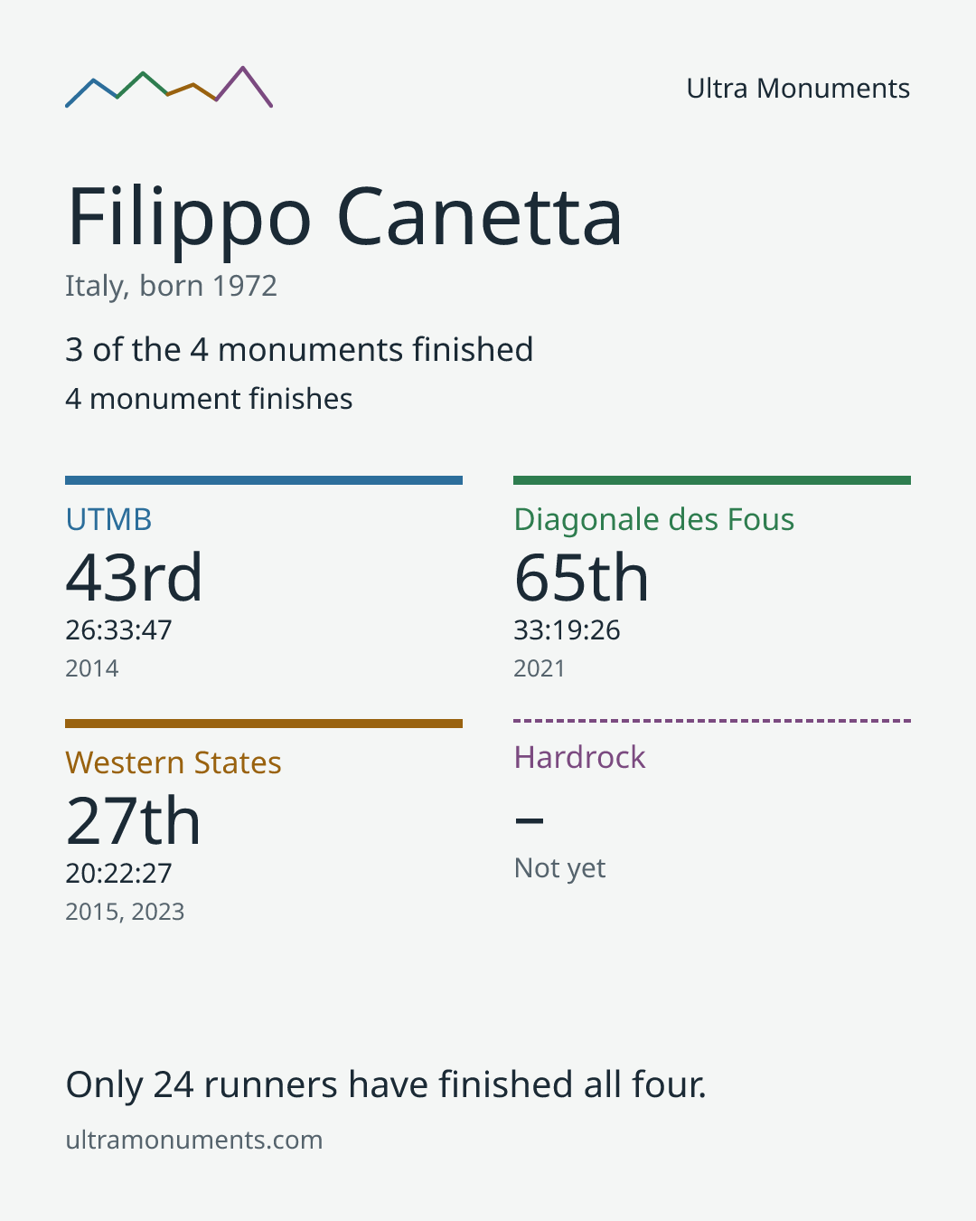 Results card for Filippo Canetta