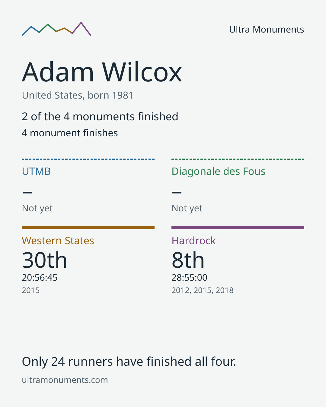 Results card for Adam Wilcox