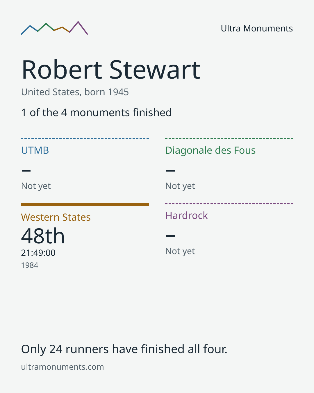 Results card for Robert Stewart