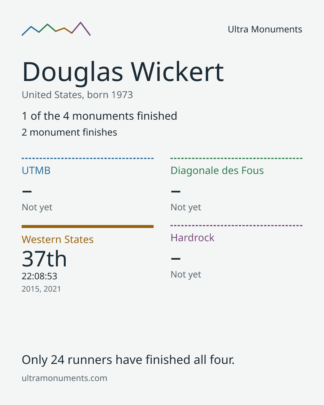 Results card for Douglas Wickert