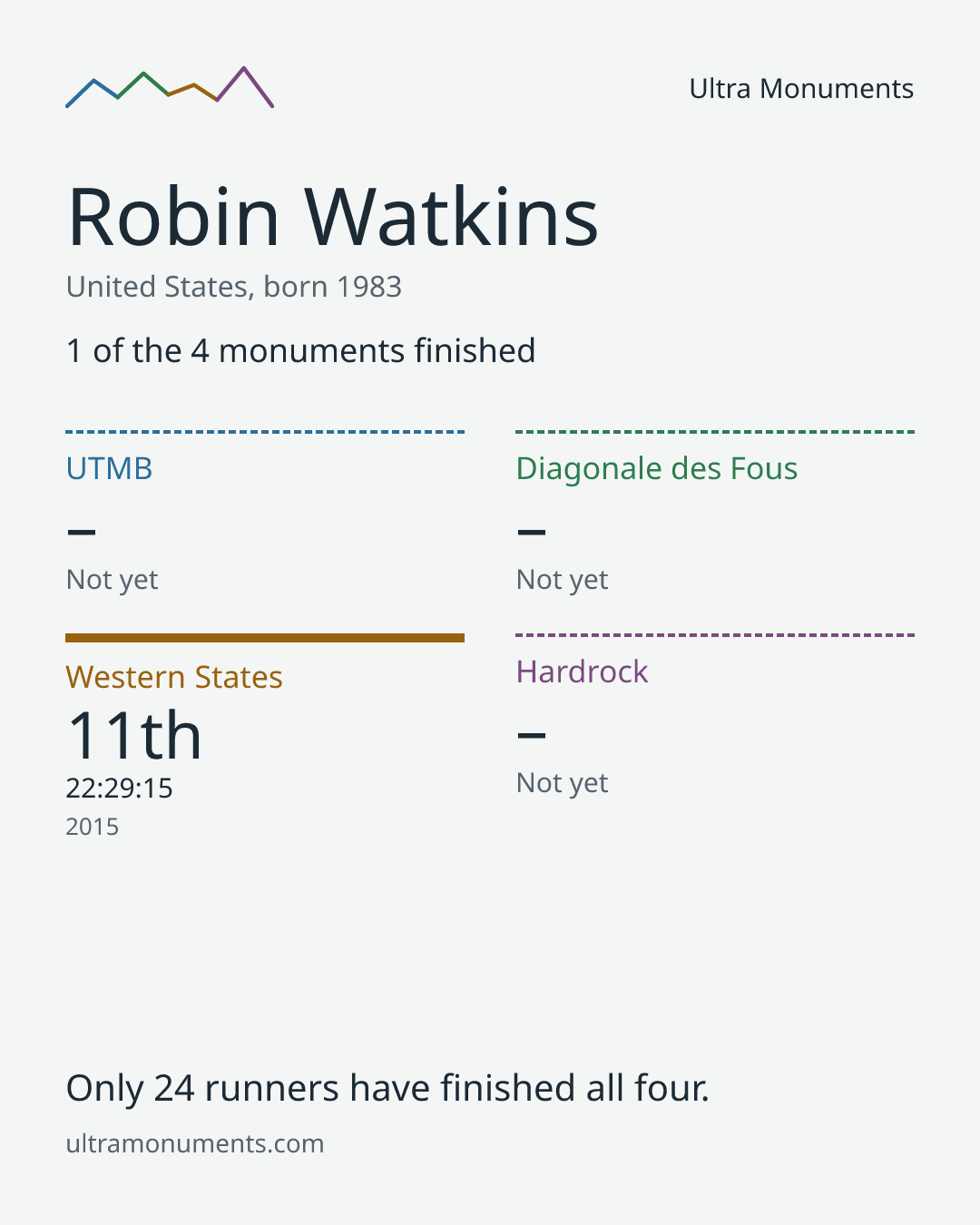 Results card for Robin Watkins