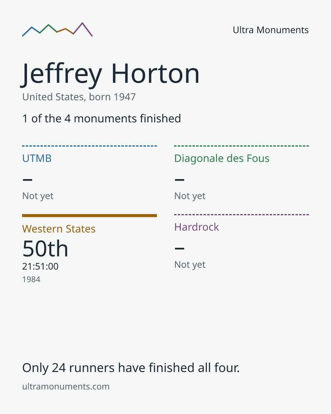 Results card for Jeffrey Horton