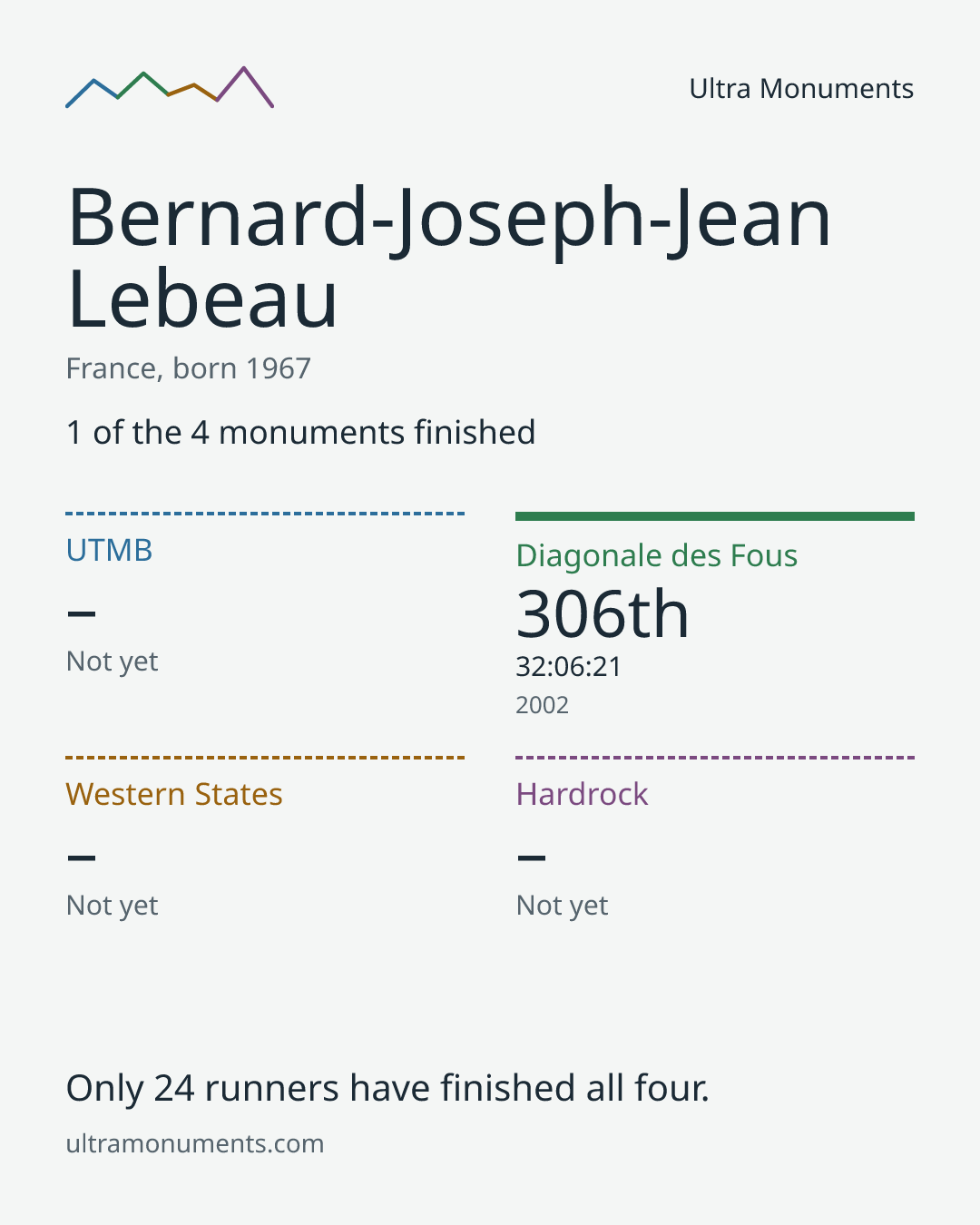 Results card for Bernard-Joseph-Jean Lebeau