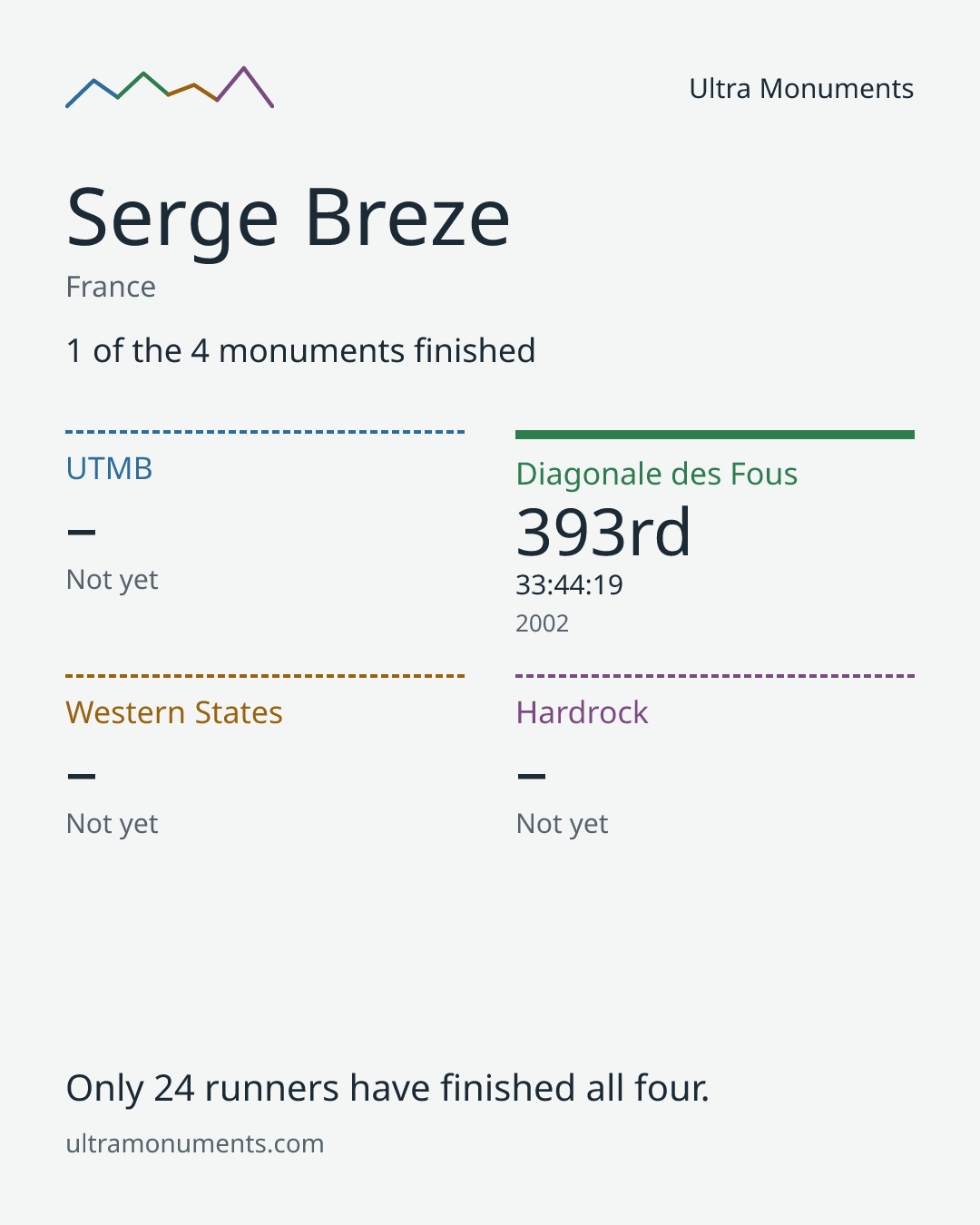 Results card for Serge Breze