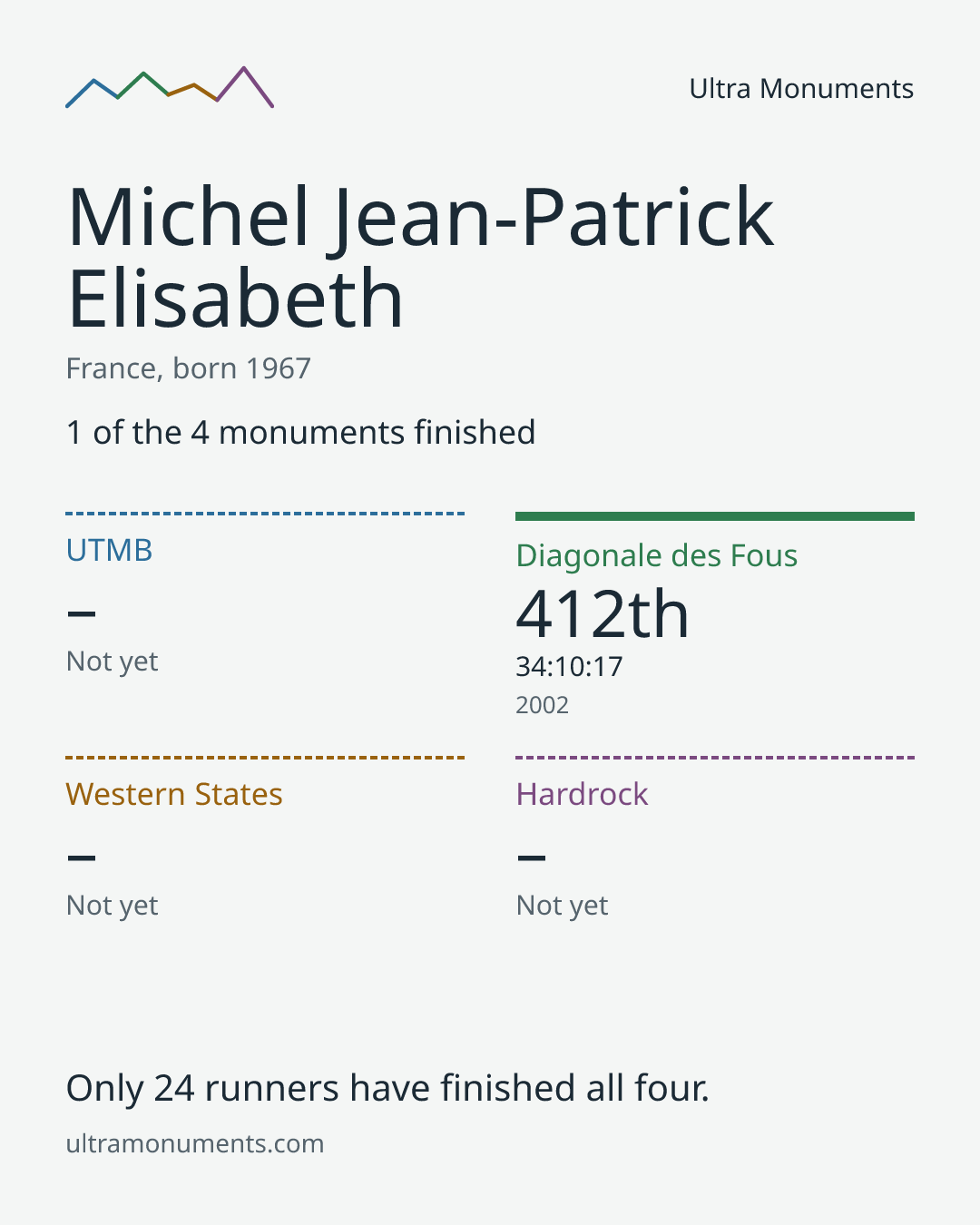 Results card for Michel Jean-Patrick Elisabeth