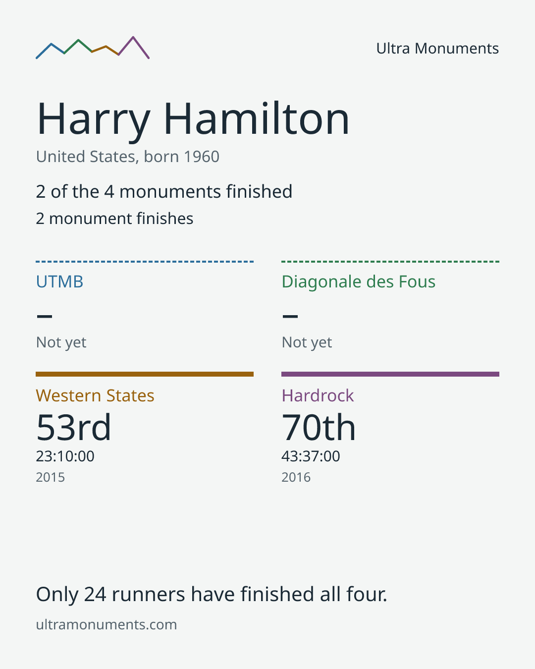 Results card for Harry Hamilton