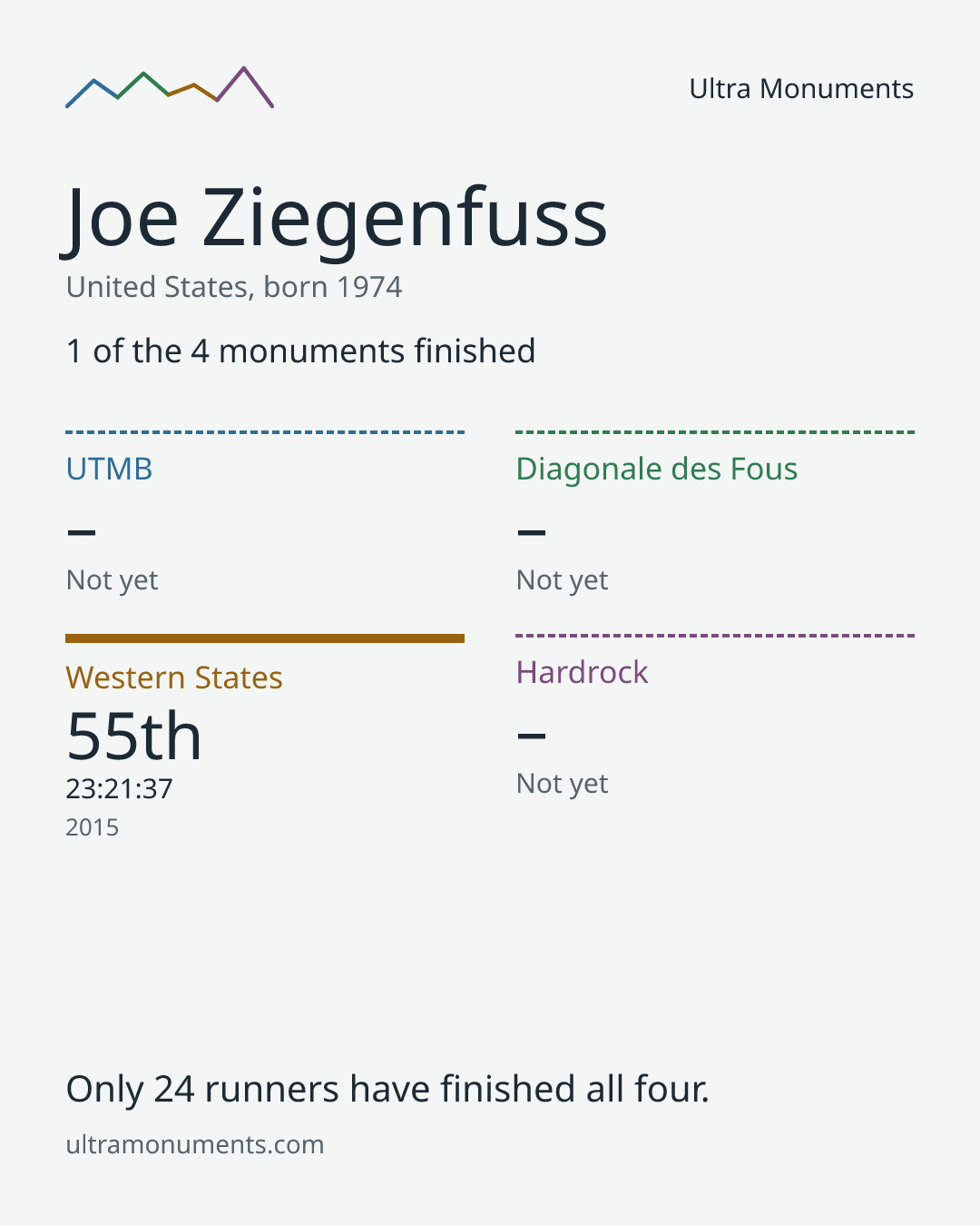 Results card for Joe Ziegenfuss