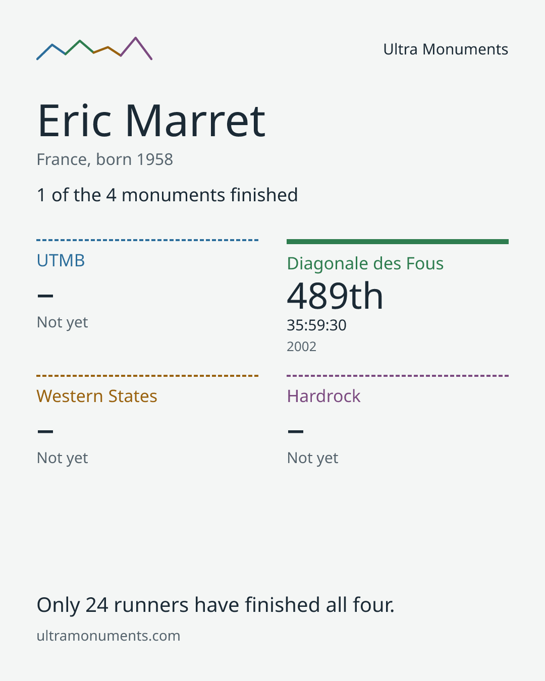 Results card for Eric Marret