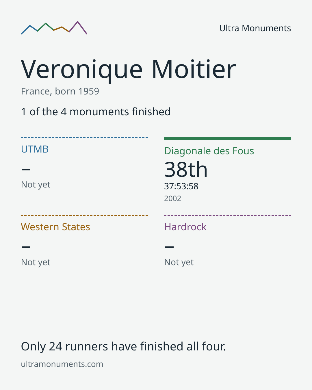 Results card for Veronique Moitier