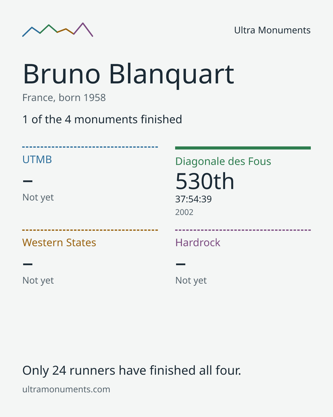 Results card for Bruno Blanquart