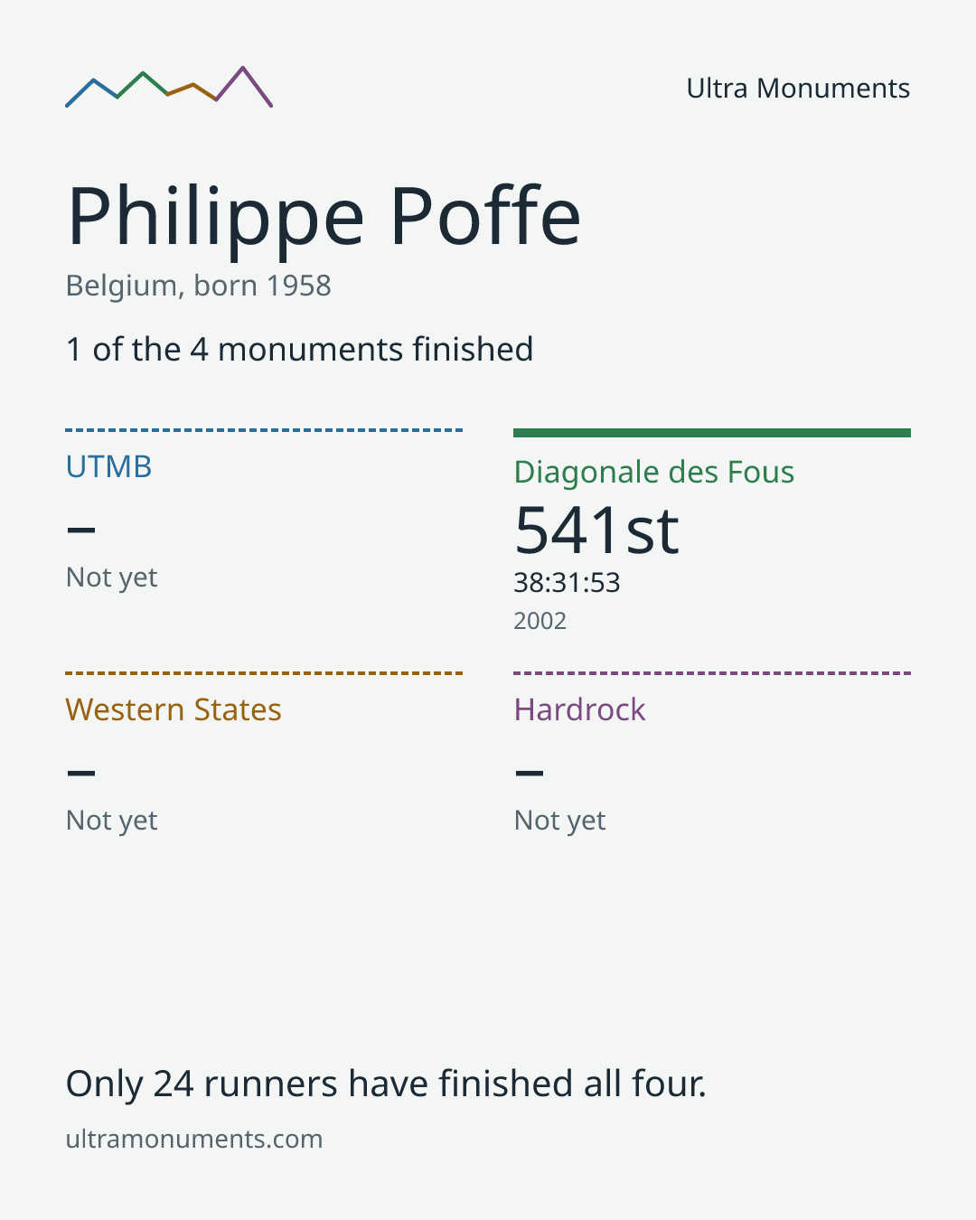 Results card for Philippe Poffe