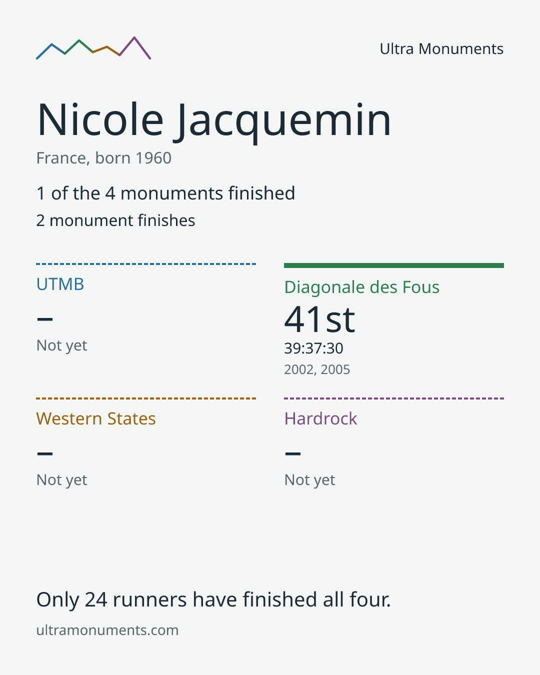 Results card for Nicole Jacquemin