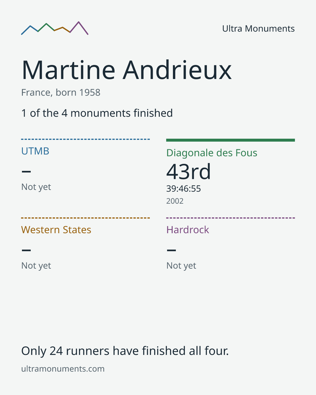 Results card for Martine Andrieux