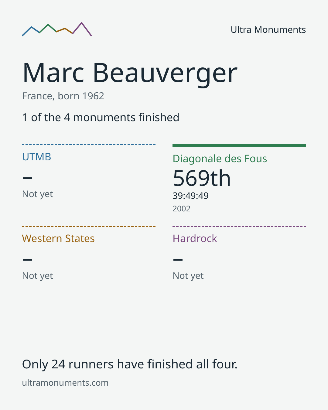 Results card for Marc Beauverger
