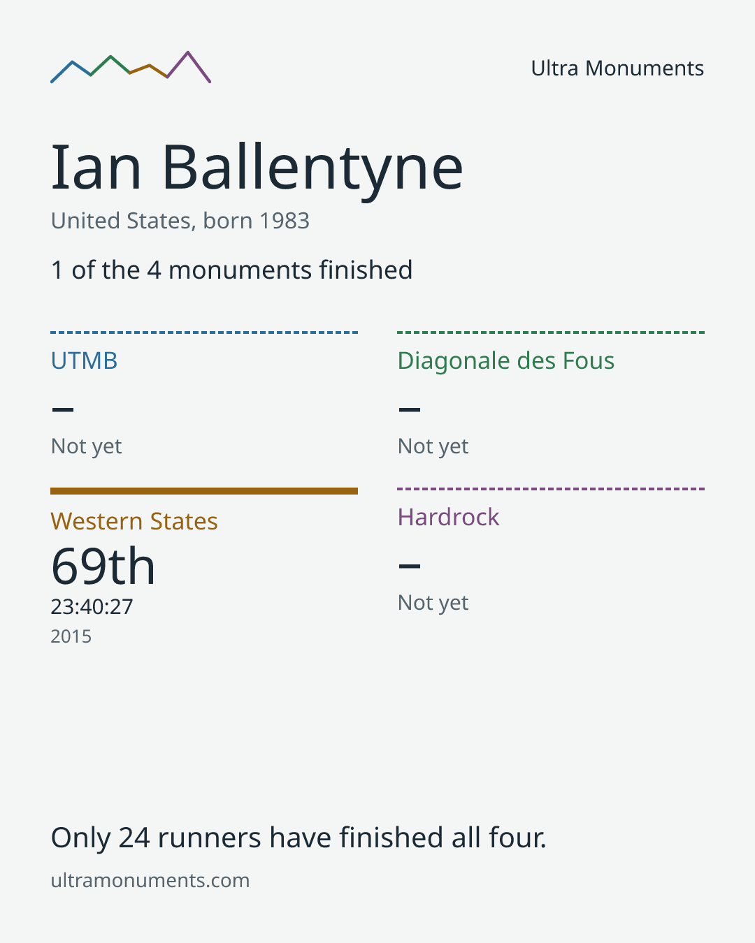 Results card for Ian Ballentyne