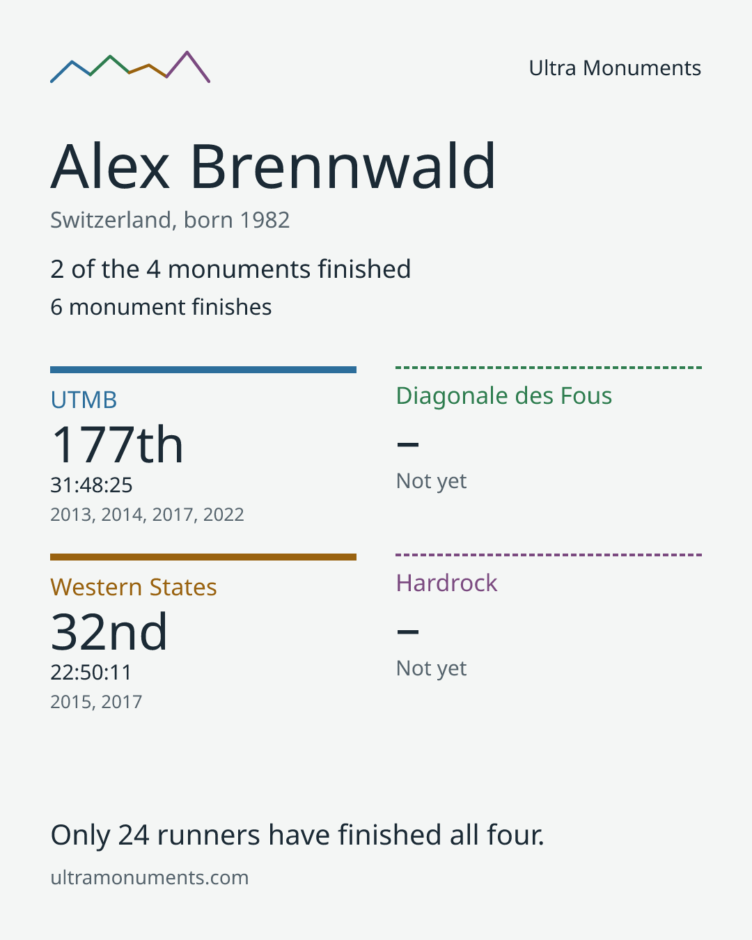 Results card for Alex Brennwald
