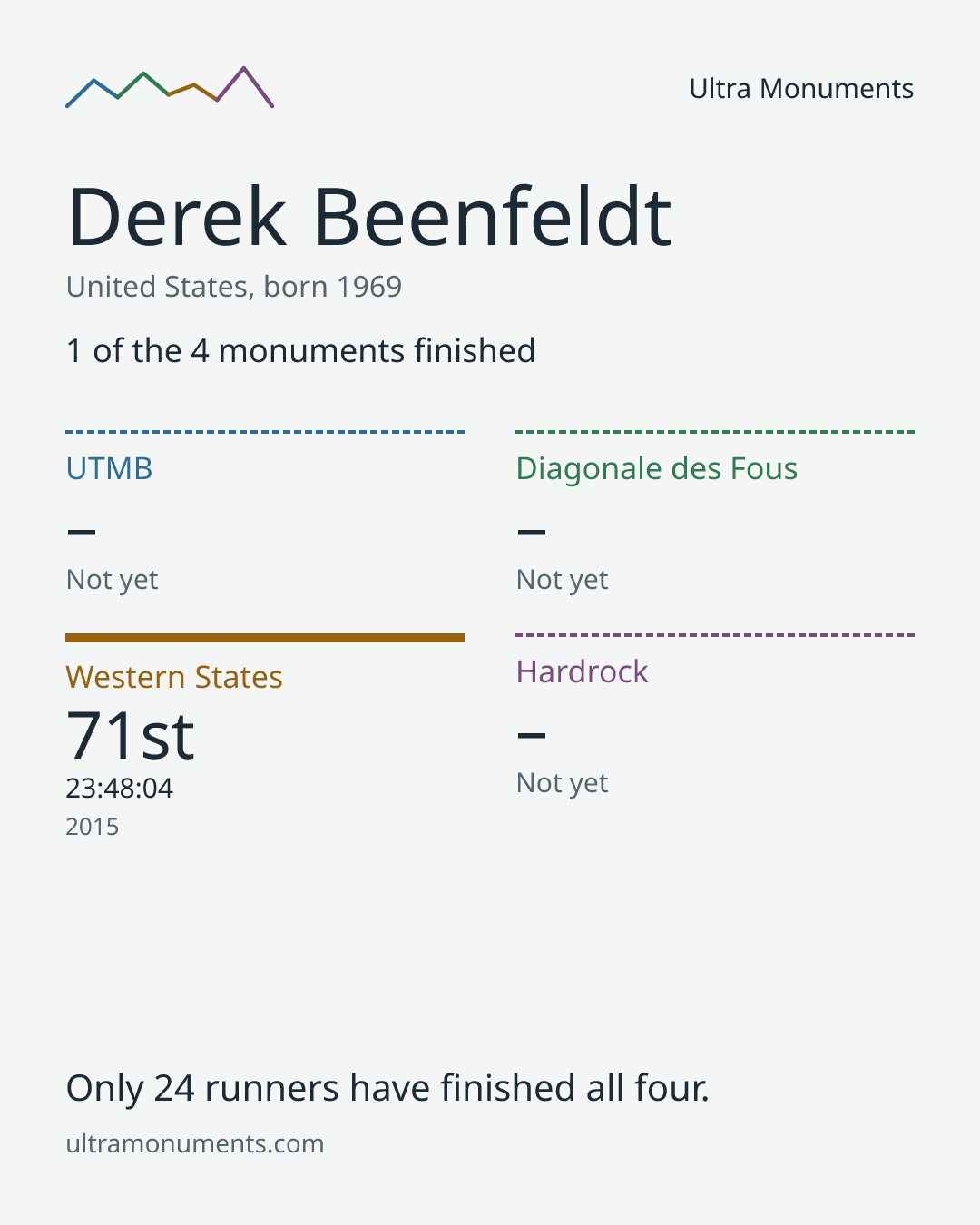 Results card for Derek Beenfeldt