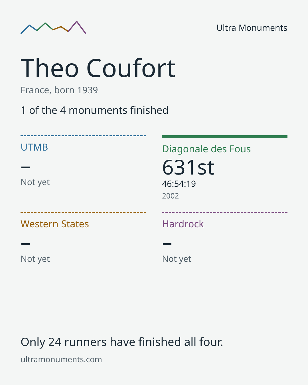 Results card for Theo Coufort