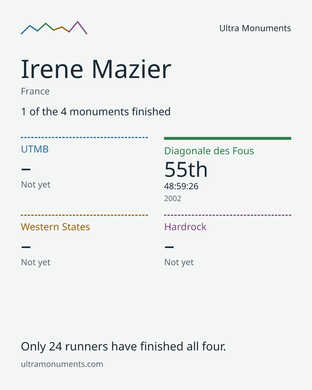 Results card for Irene Mazier