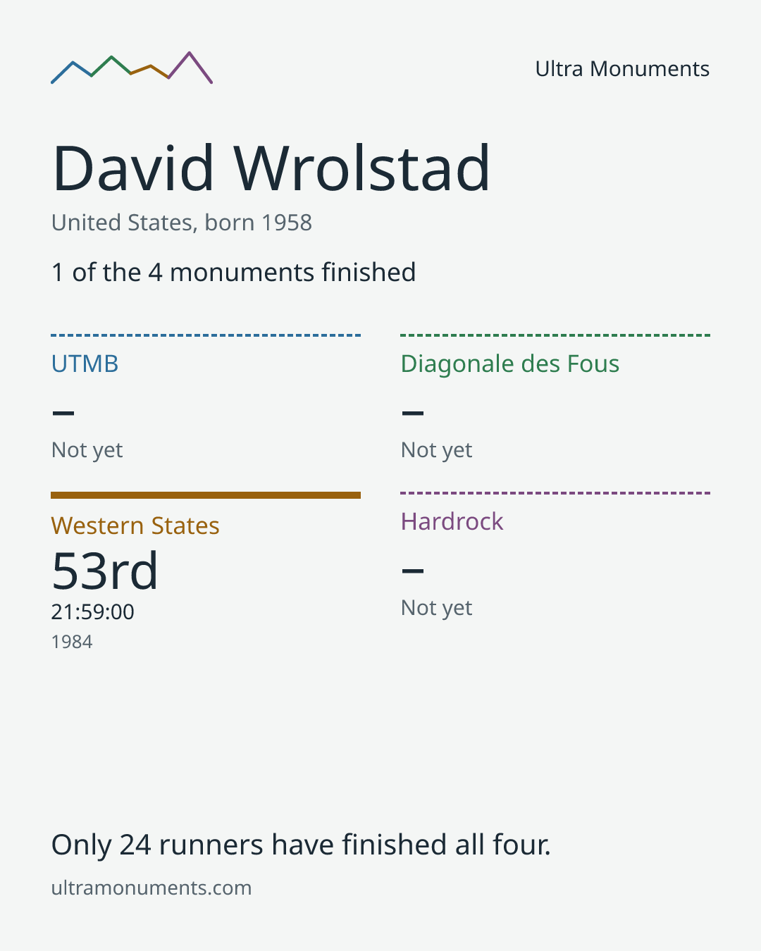 Results card for David Wrolstad