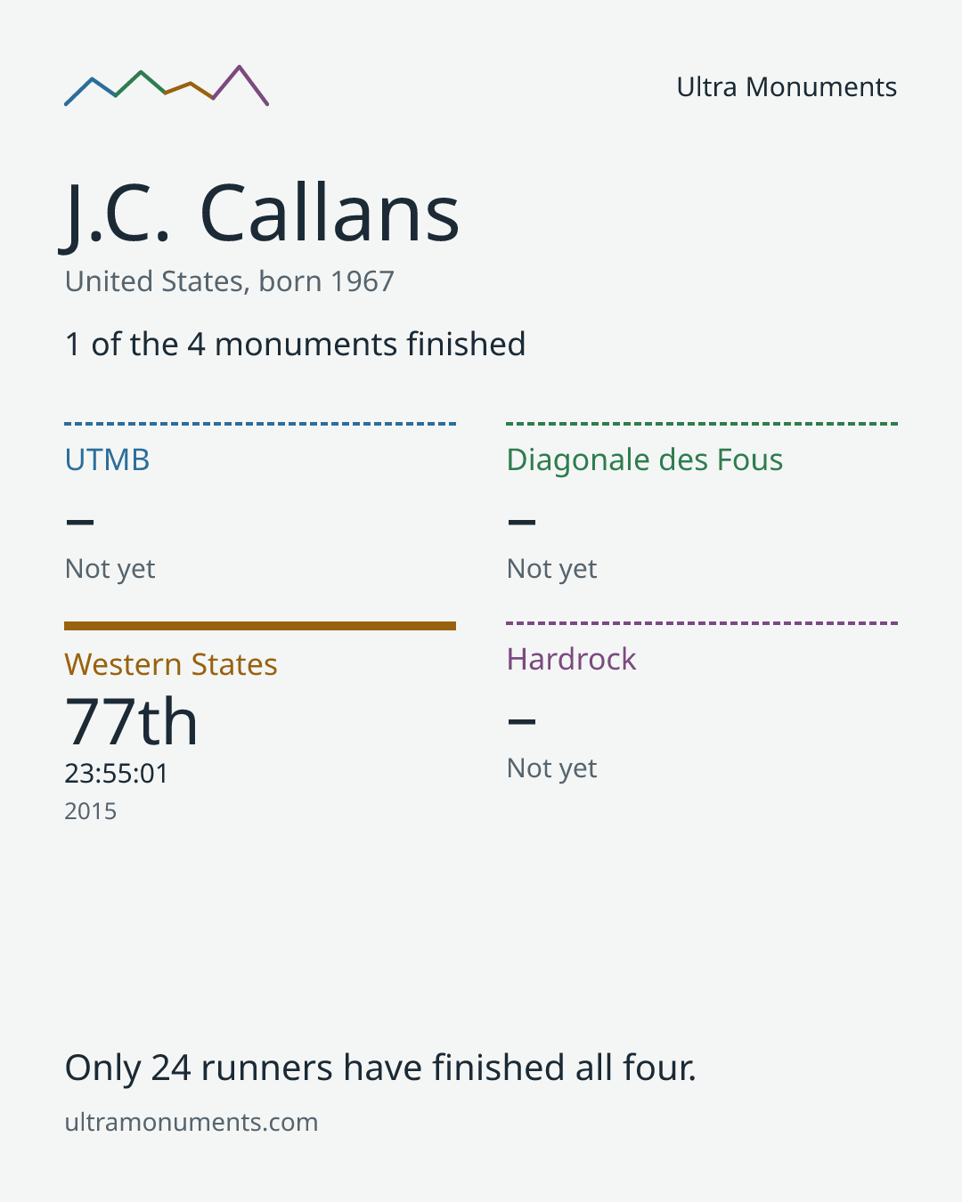 Results card for J.C. Callans