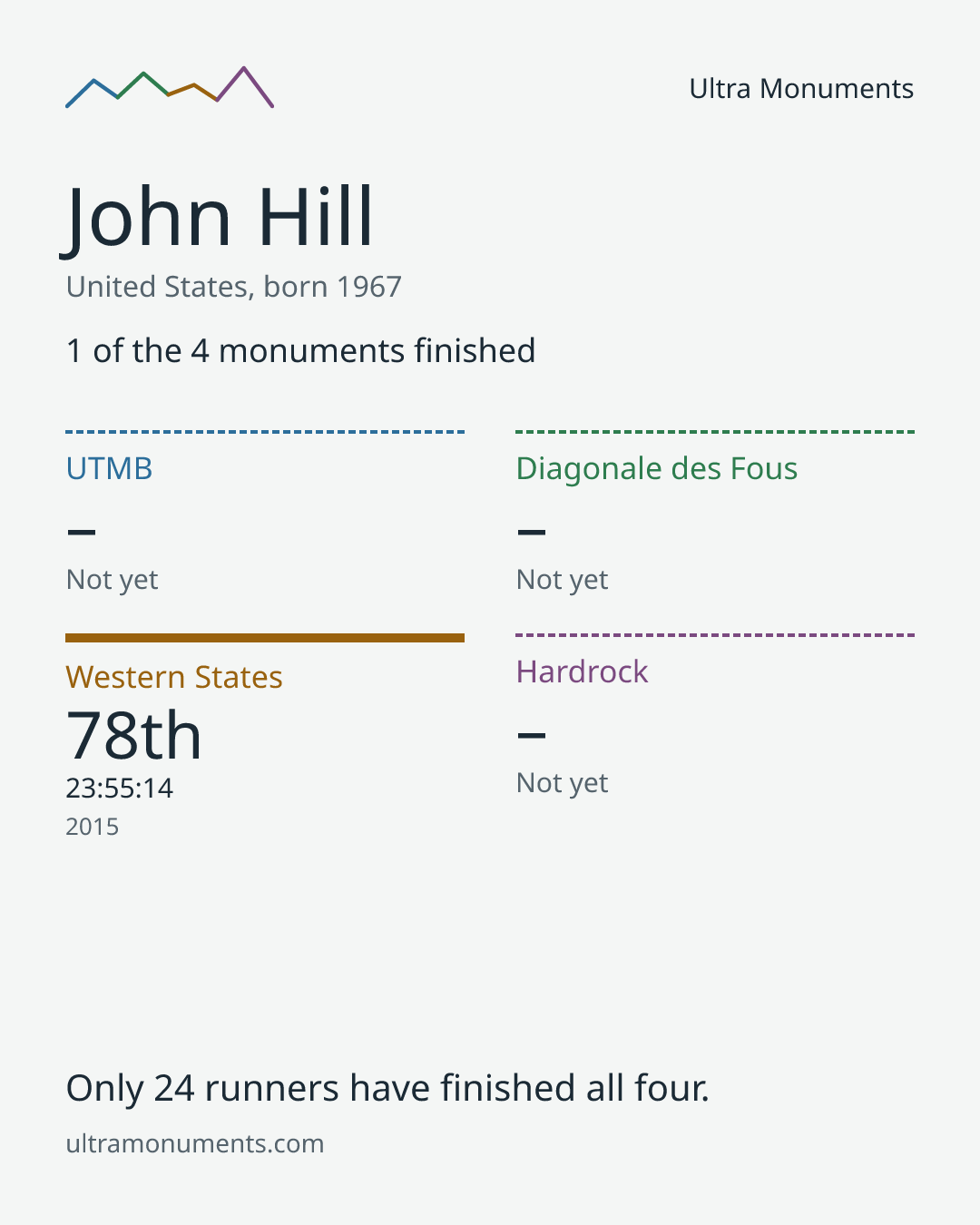 Results card for John Hill