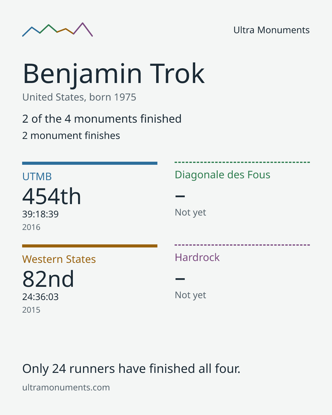 Results card for Benjamin Trok