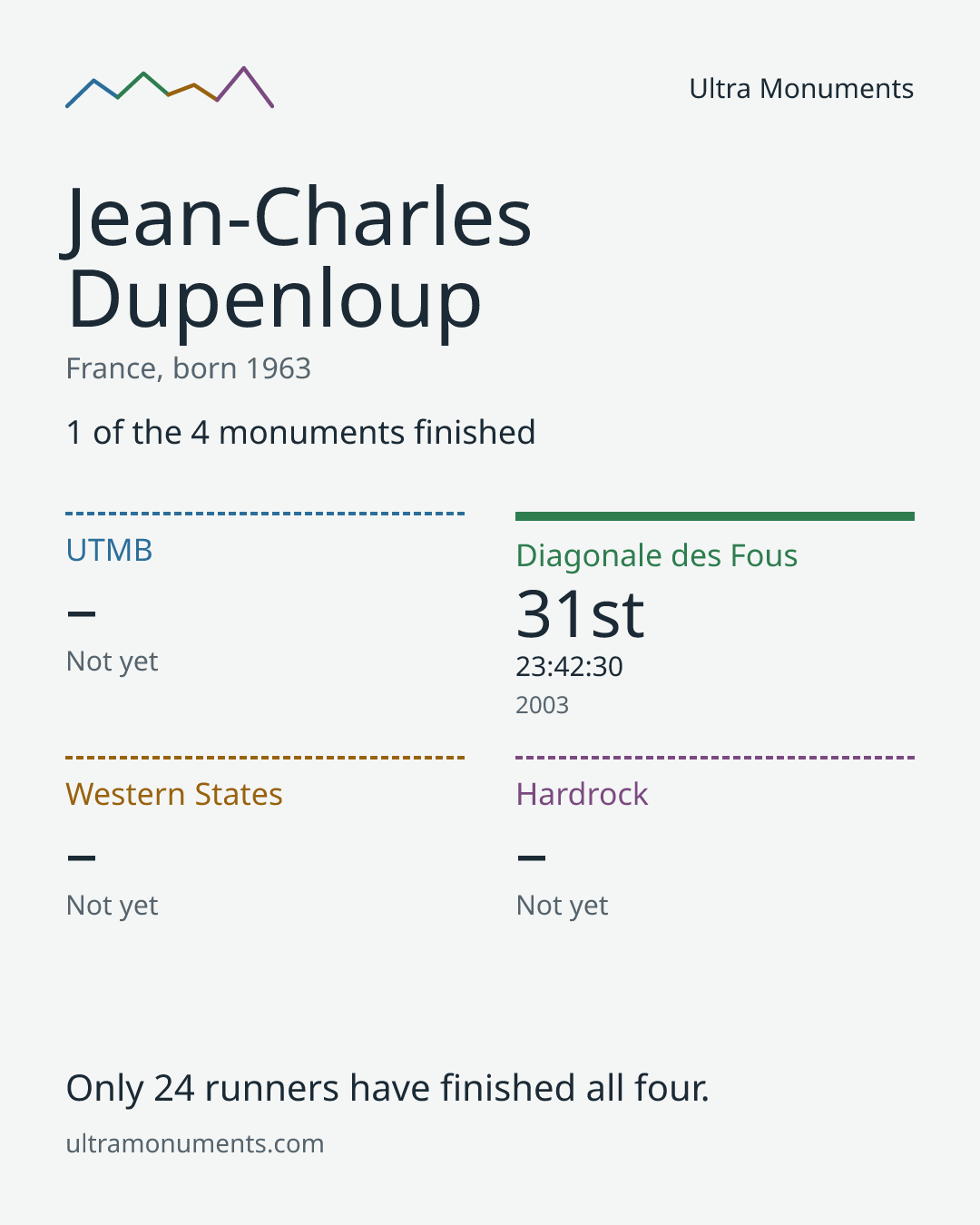 Results card for Jean-Charles Dupenloup