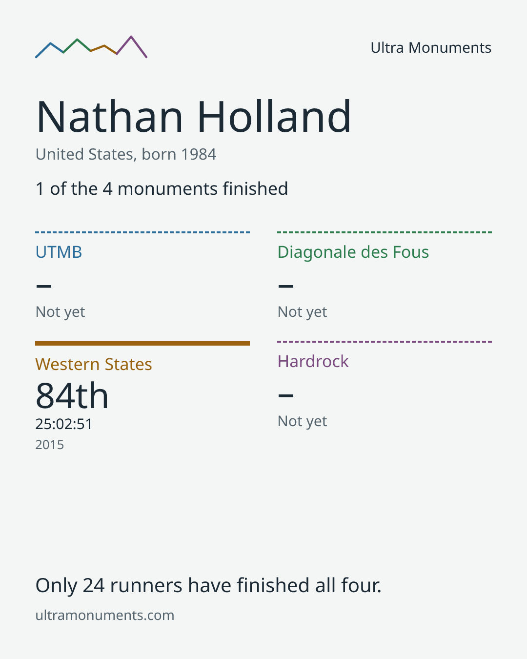 Results card for Nathan Holland