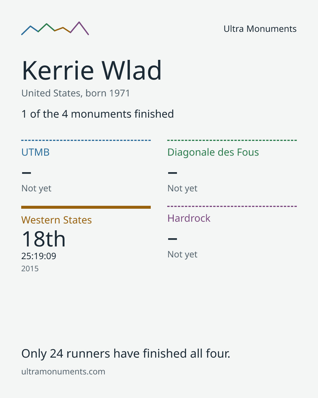 Results card for Kerrie Wlad