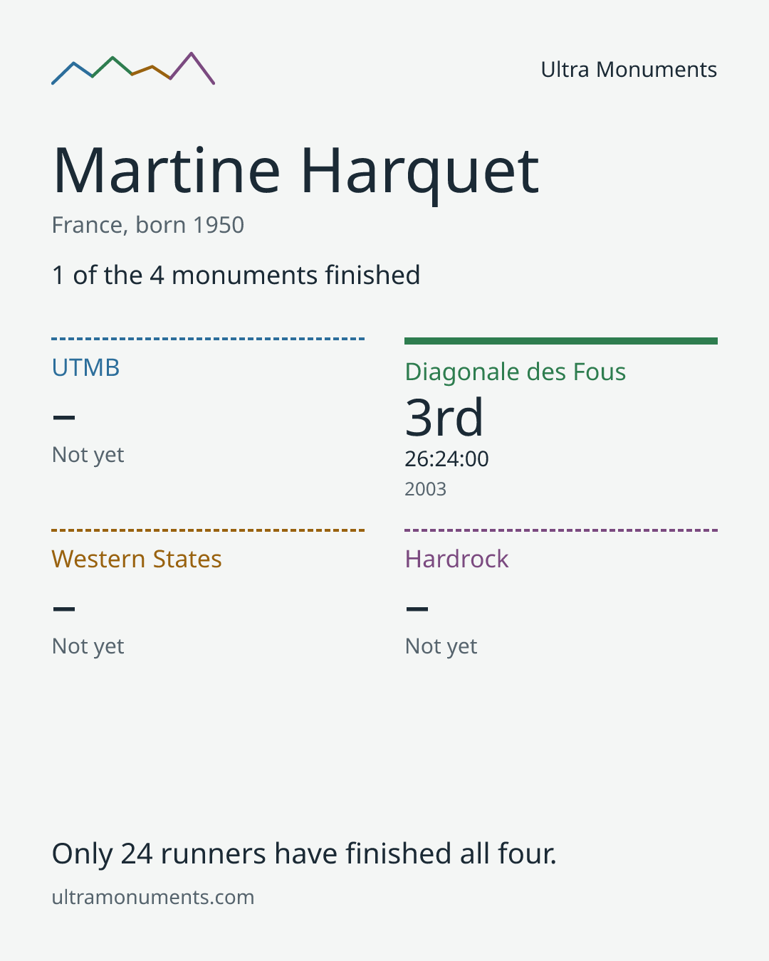 Results card for Martine Harquet