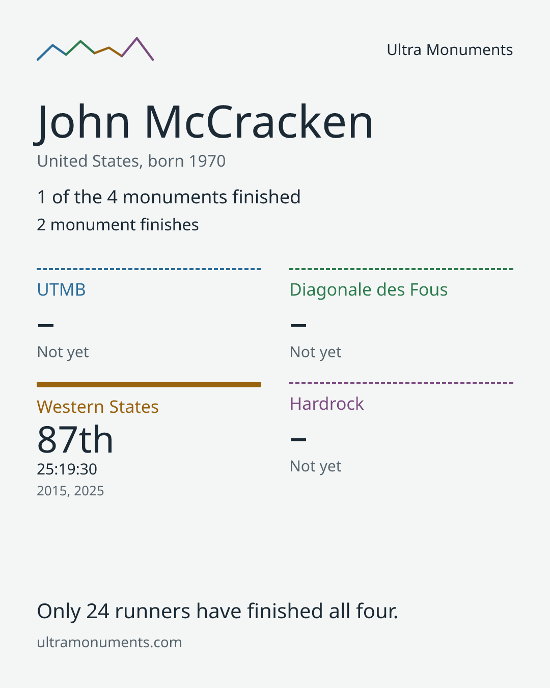 Results card for John McCracken