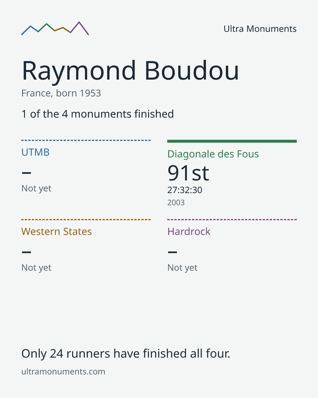 Results card for Raymond Boudou