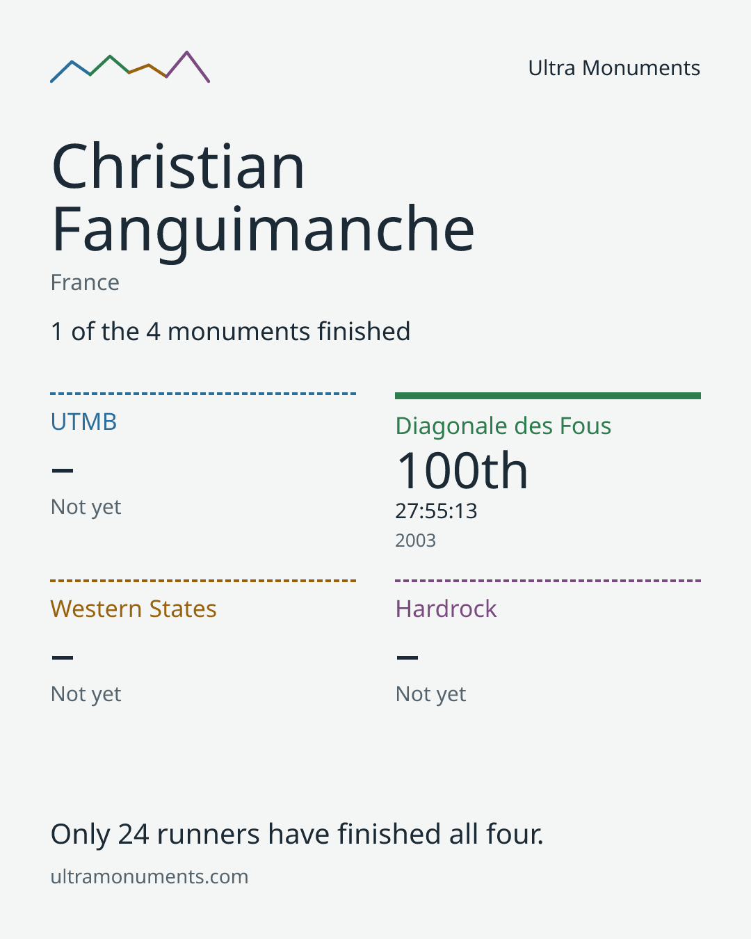 Results card for Christian Fanguimanche