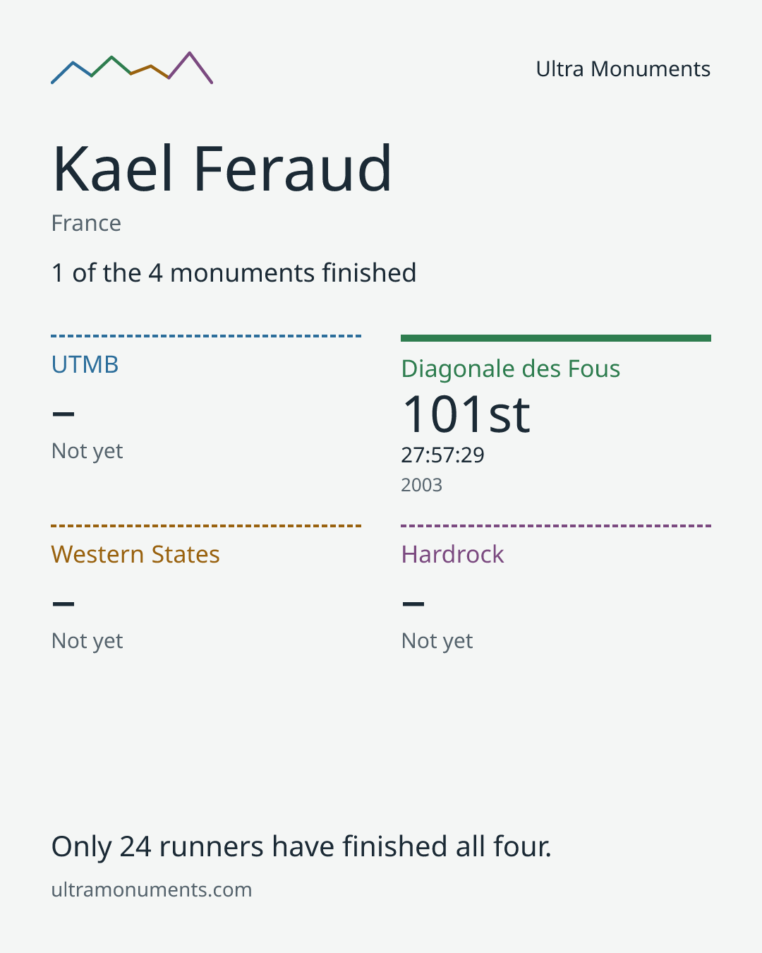 Results card for Kael Feraud
