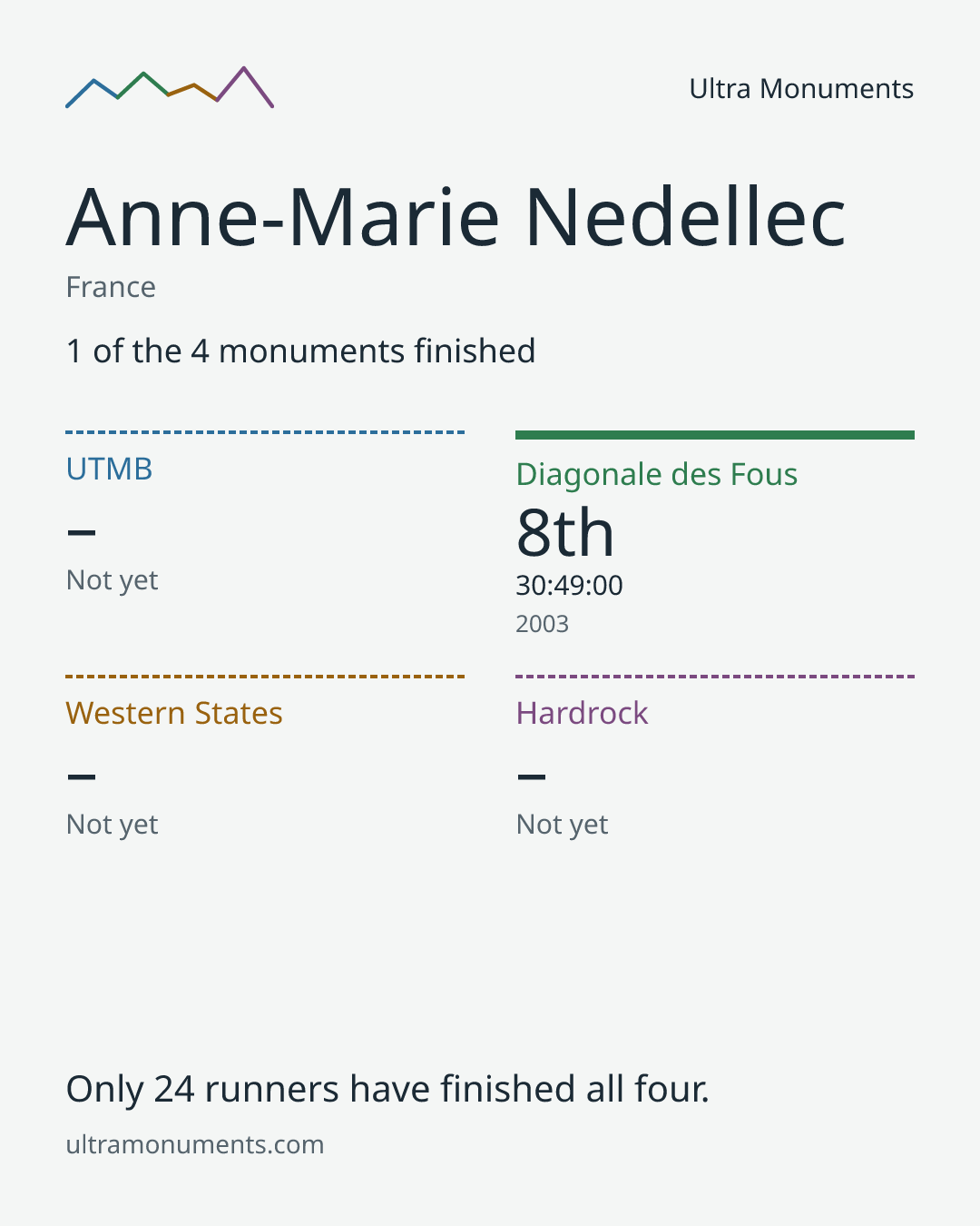 Results card for Anne-Marie Nedellec