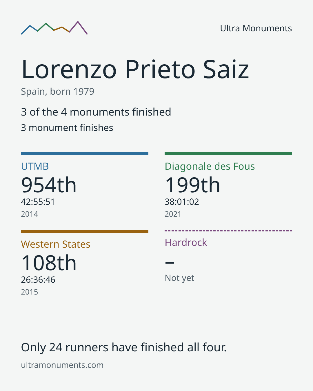 Results card for Lorenzo Prieto Saiz