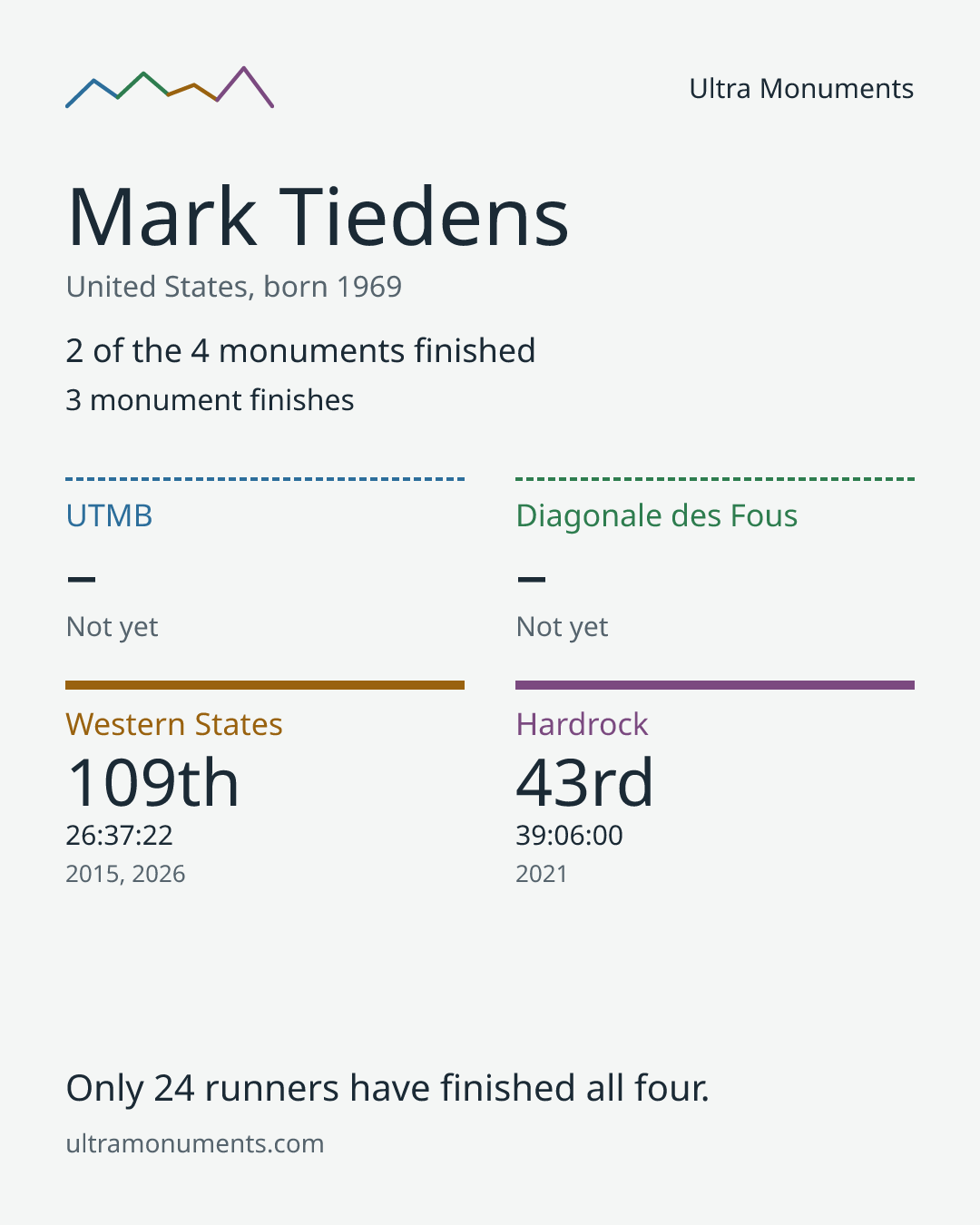 Results card for Mark Tiedens