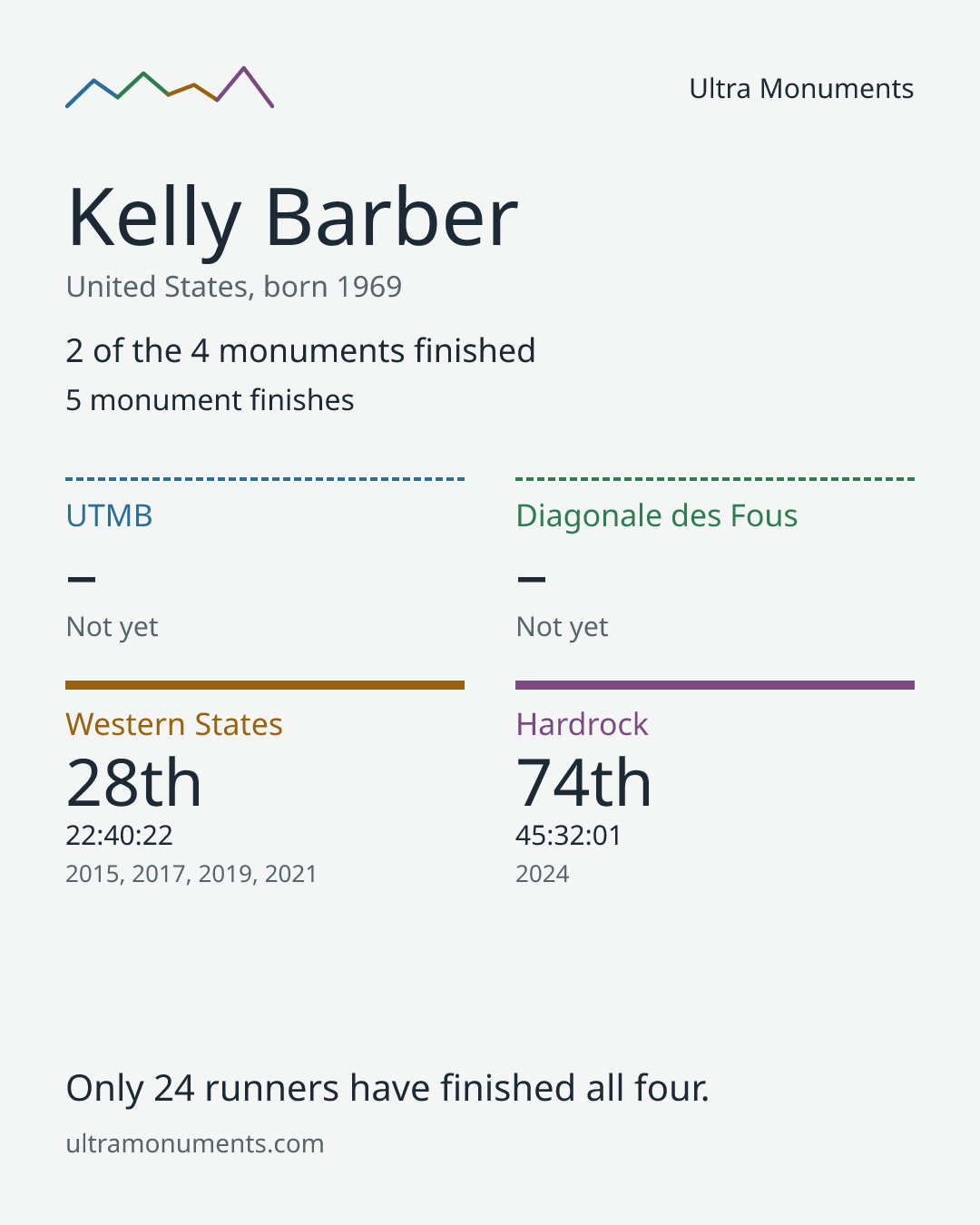 Results card for Kelly Barber