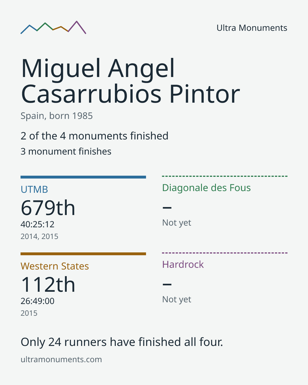 Results card for Miguel Angel Casarrubios Pintor
