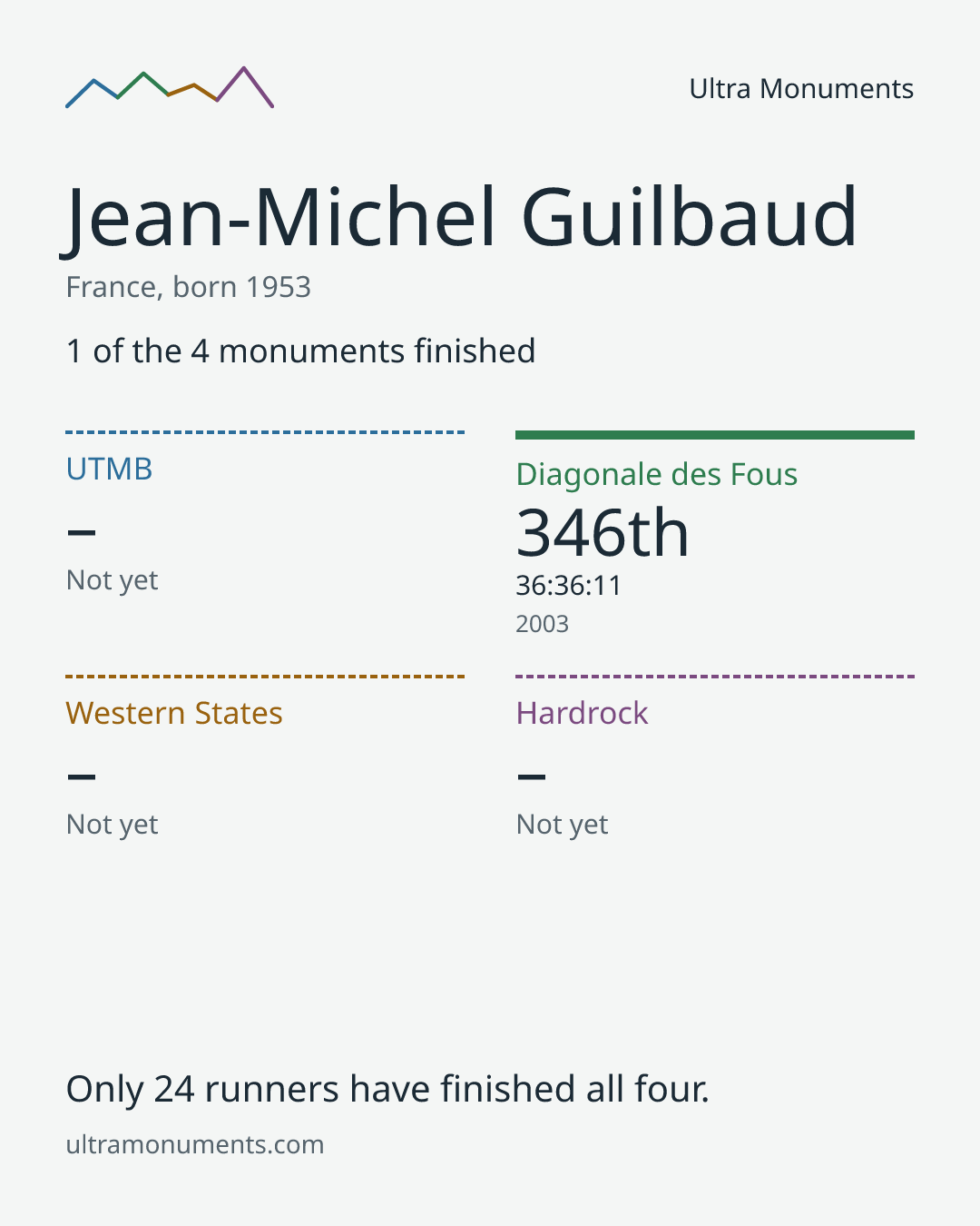 Results card for Jean-Michel Guilbaud